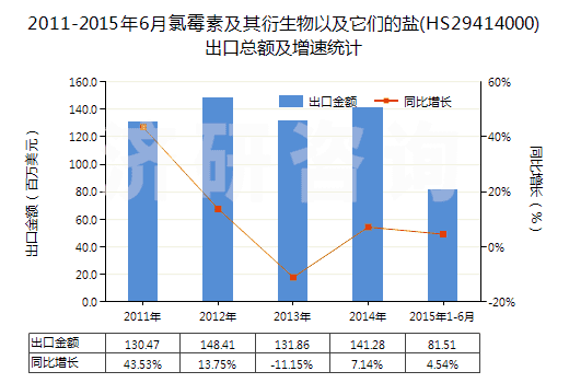 2011-2015年6月氯霉素及其衍生物以及它們的鹽(HS29414000)出口總額及增速統(tǒng)計(jì)